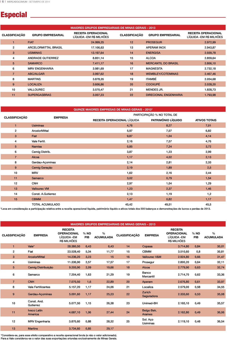 851,14 15 ALCOA 2.859,64 5 SAMARCO 7.411,17 16 MERCANTIL DO BRASIL 2.806,10 6 MRV ENGENHARIA 3.981,69 17 MAGNESITA 2.732,18 7 ABC/ALGAR 3.997,62 18 WEMBLEY/COTEMINAS 2.467,46 8 MARTINS 3.