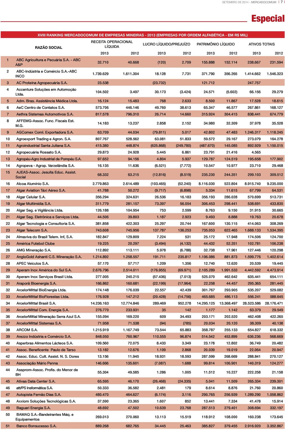 629 1.611.304 18.128 7.731 371.790 356.265 1.414.662 1.546.323 3 AC Proteína Agropecuária S.A. 23.538 (23.732) 121.712 247.757 4 Accenture Soluções em Automoção Ltda. 104.502 3.497 30.173 (3.424) 24.