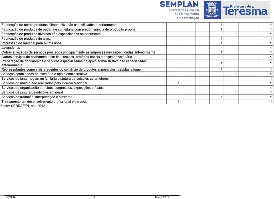 empresas não especificadas anteriormente 1 1 Outros serviços de acabamento em fios, tecidos, artefatos têxteis e peças do vestuário 1 1 Preparação de documentos e serviços especializados de apoio