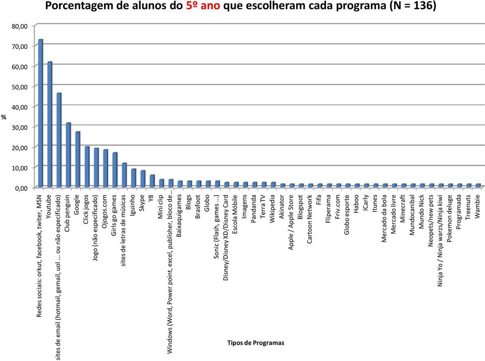 ..) Disney/Disney XD/Disney Card Escola Móbile Imagens Pandanda Terra TV Wikipedia Porcentagem de alunos do 5º ano que escolheram cada programa (N = 136) Akinator Apple / Apple Store Blogspot Cartoon