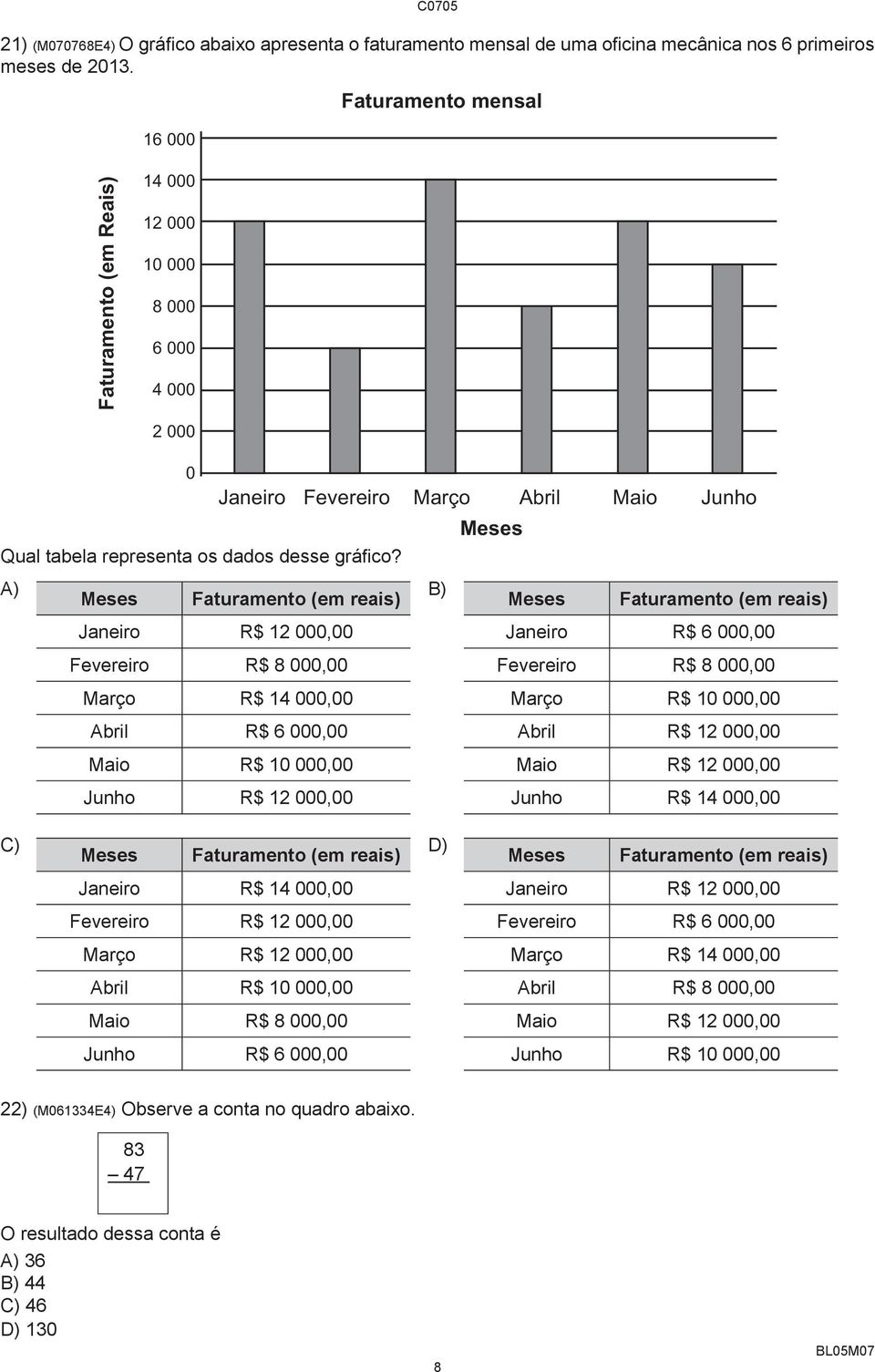 A) Meses Faturamento (em reais) B) Meses Faturamento (em reais) Janeiro R$ 12 000,00 Janeiro R$ 6 000,00 Fevereiro R$ 8 000,00 Fevereiro R$ 8 000,00 Março R$ 14 000,00 Março R$ 000,00 Abril R$ 6