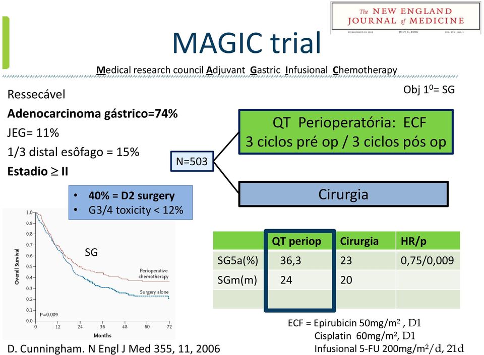 Perioperatória: ECF 3 ciclos pré op / 3 ciclos pós op Cirurgia SG QT periop Cirurgia HR/p SG5a(%) 36,3 23 0,75/0,009