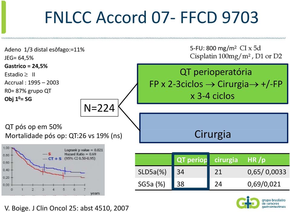 CI x 5d Cisplatin 100mg/m², D1 or D2 QT perioperatória FP x 2 3ciclos Cirurgia +/ FP x 3 4 ciclos Cirurgia QT