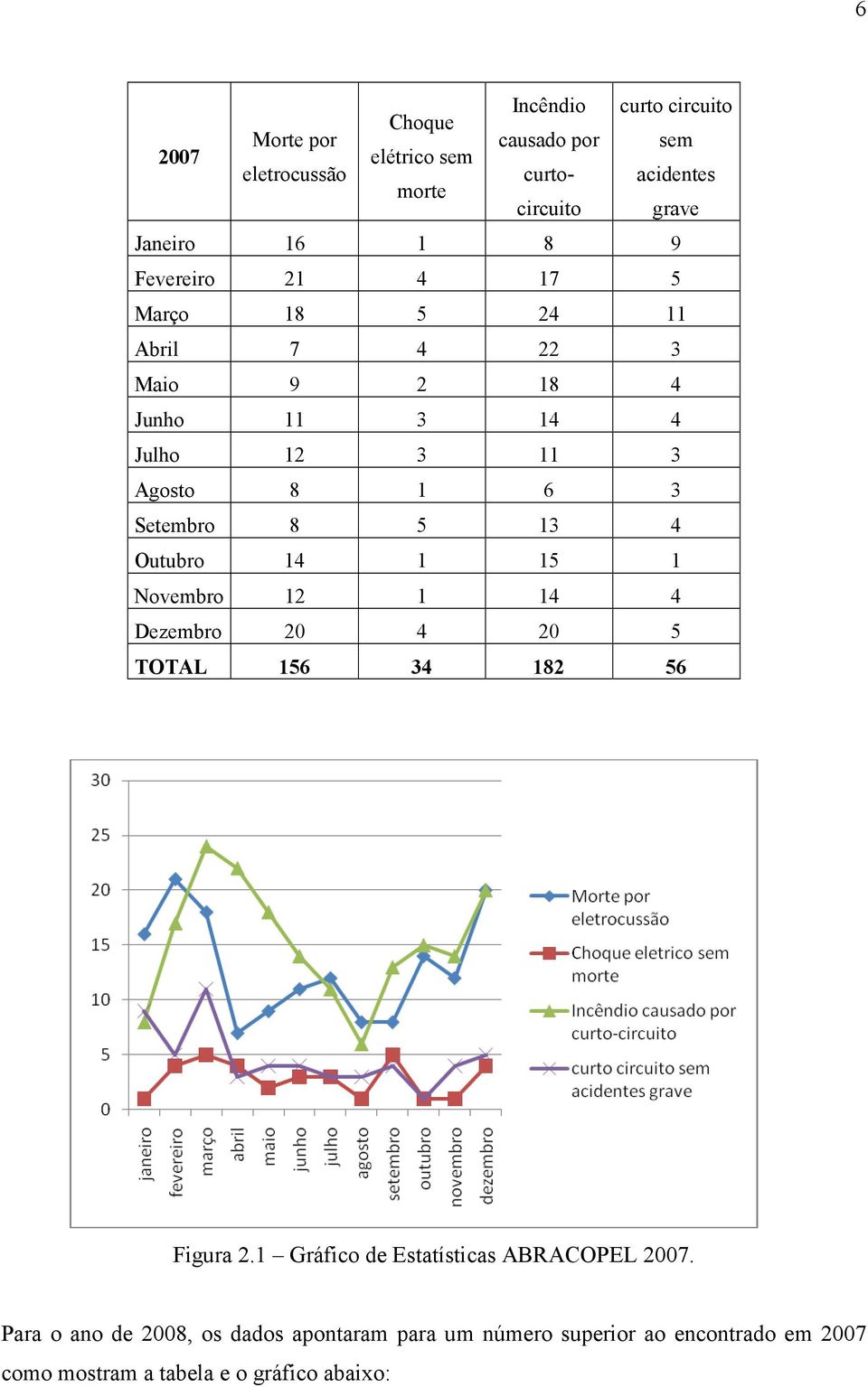 Setembro 8 5 13 4 Outubro 14 1 15 1 Novembro 12 1 14 4 Dezembro 20 4 20 5 TOTAL 156 34 182 56 Figura 2.