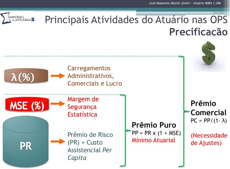 Prêmio de Risco (PR) = Custo Assistencial Per Capita Prêmio Puro PP = PR