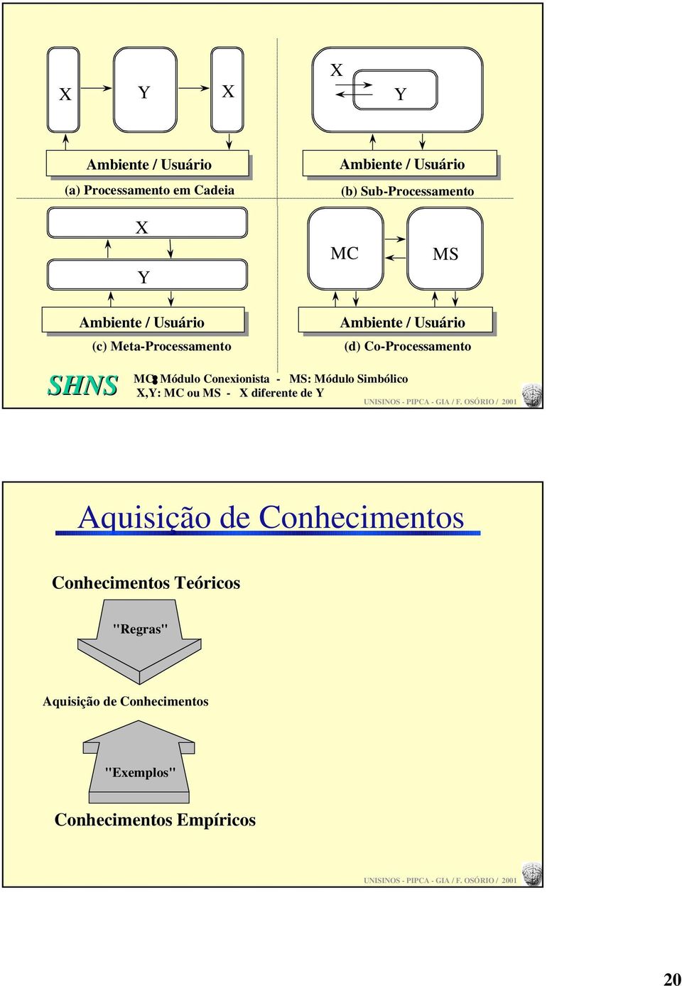 Módulo Conexionista - MS: Módulo Simbólico X,Y: MC ou MS - X diferente de Y quisição de