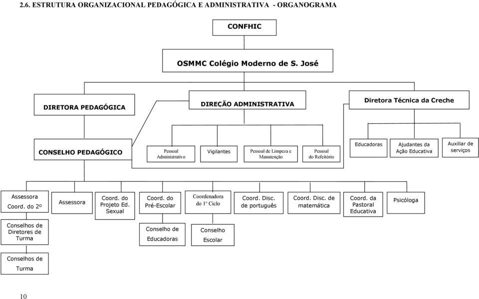 Pessoal do Refeitório Educadoras Ajudantes da Ação Educativa Auxiliar de serviços CONSELHO PEDAGÓGICO Assessora Coord. do 2º Ciclo Assessora Coord. do Projeto Ed.