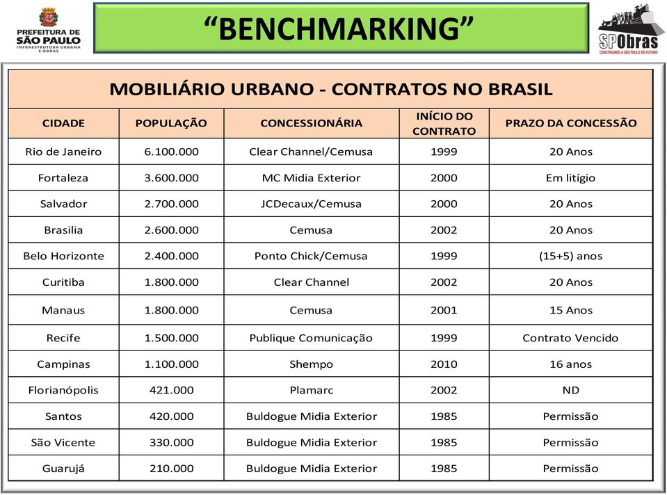 400.000 Ponto Chick/Cemusa 1999 (15+5) anos Curitiba 1.800.000 Clear Channel 2002 20 Anos Manaus 1.800.000 Cemusa 2001 15 Anos Recife 1.500.