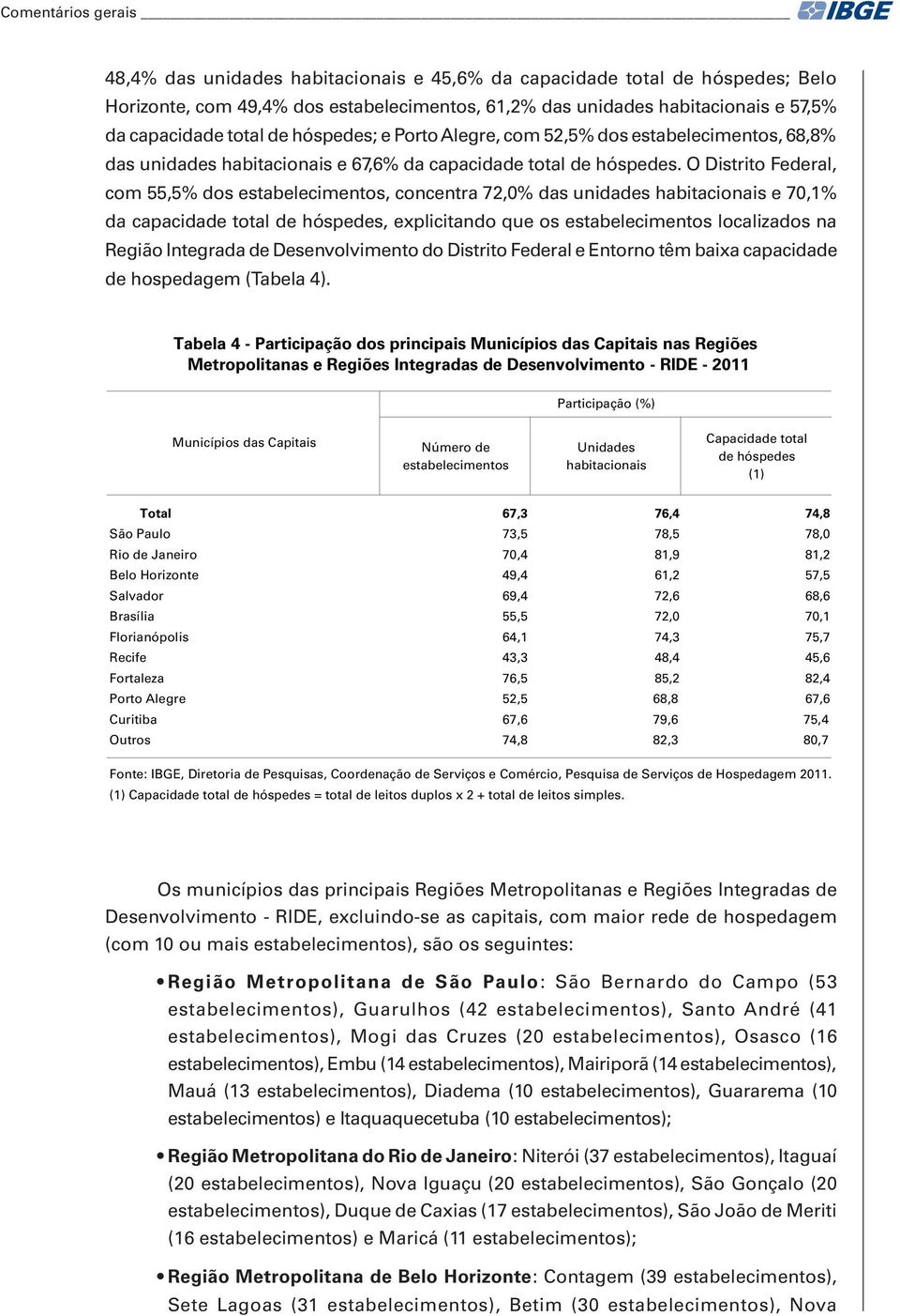 O Distrito Federal, com 55,5% dos estabelecimentos, concentra 72,0% das e 70,1% da capacidade total de hóspedes, explicitando que os estabelecimentos localizados na Região Integrada de