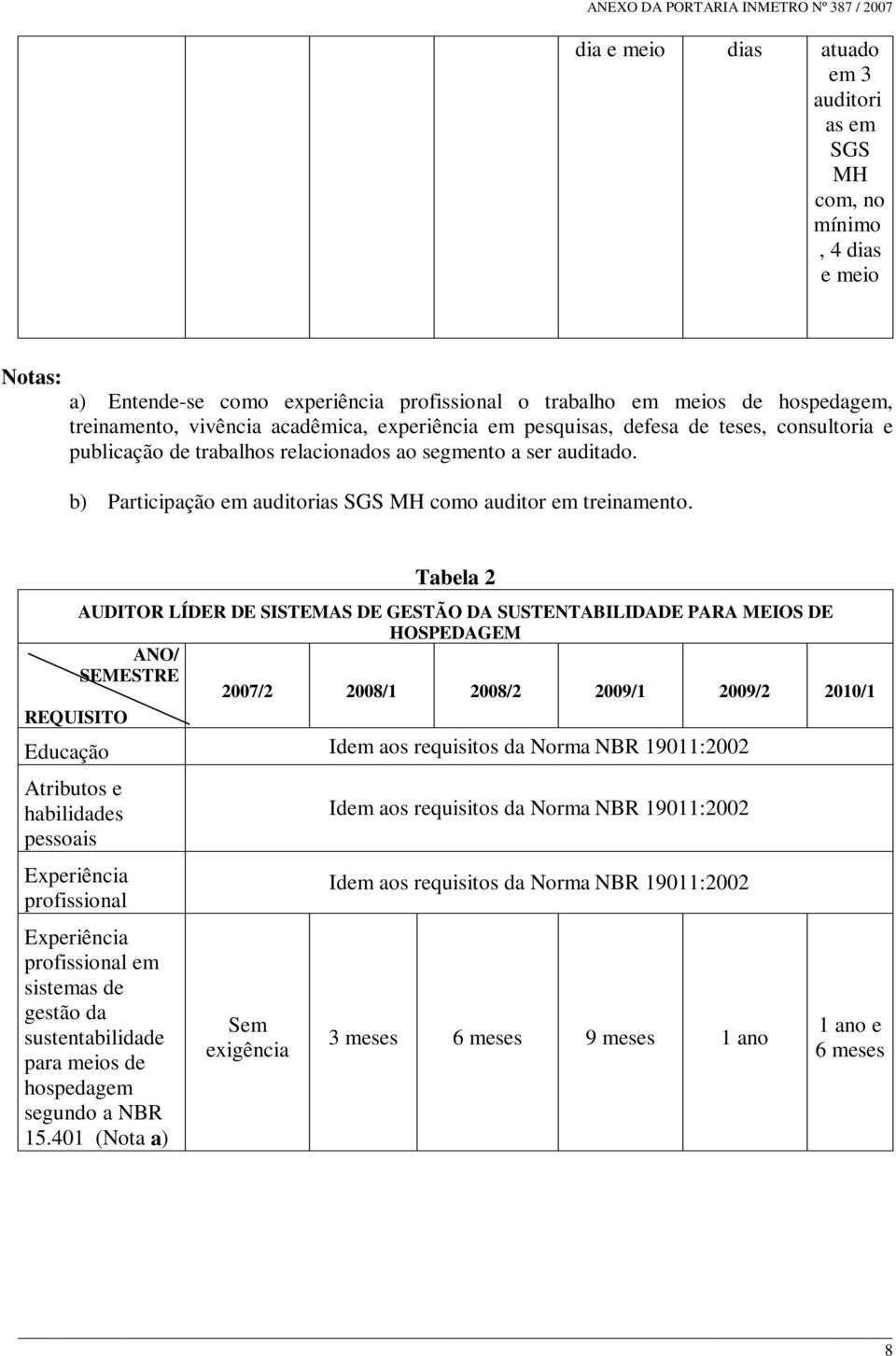 Tabela 2 AUDITOR LÍDER DE SISTEMAS DE GESTÃO DA SUSTENTABILIDADE PARA MEIOS DE HOSPEDAGEM ANO/ SEMESTRE 2007/2 2008/1 2008/2 2009/1 2009/2 2010/1 REQUISITO Educação Idem aos requisitos da Norma NBR