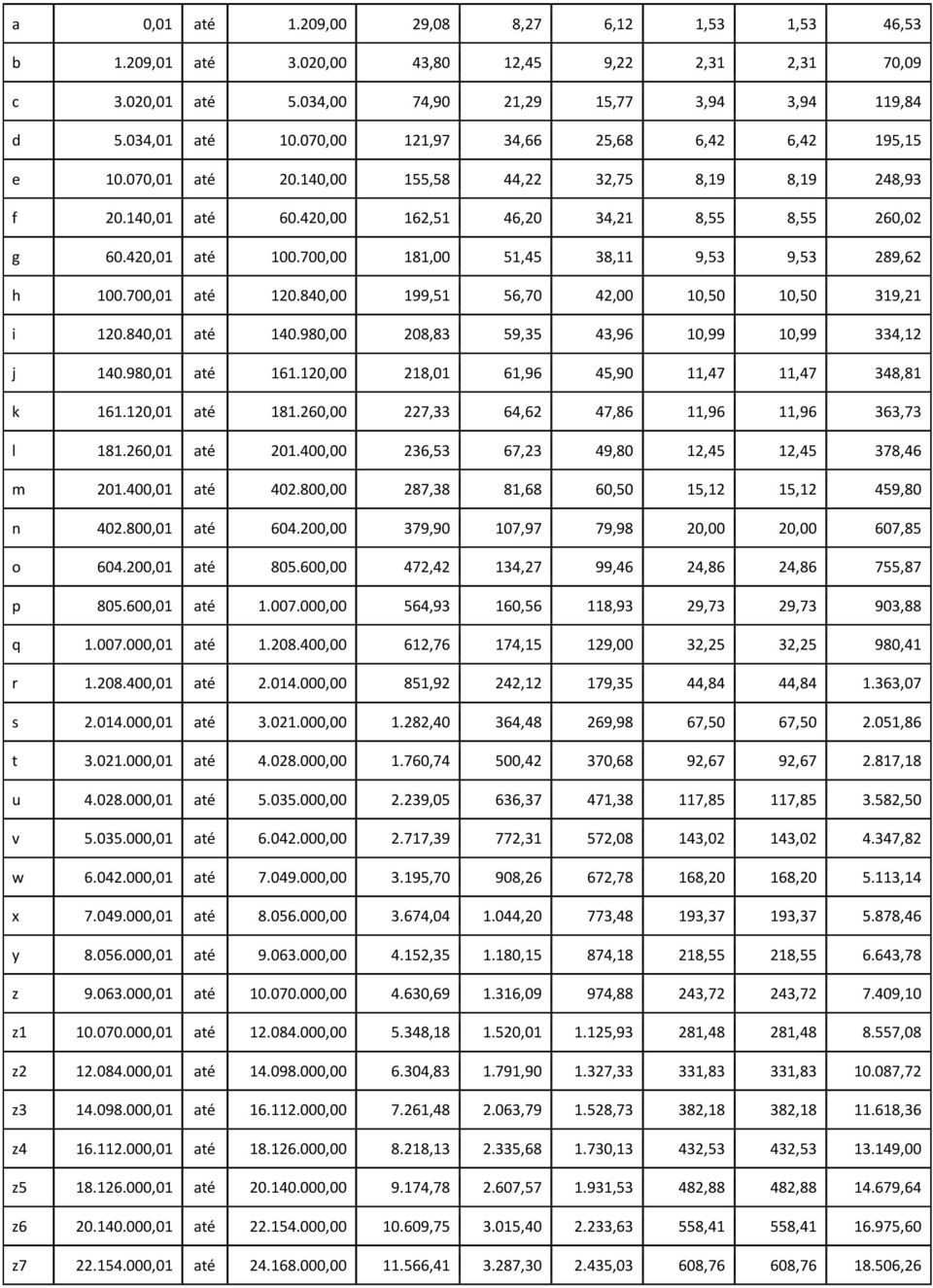 700,00 181,00 51,45 38,11 9,53 9,53 289,62 h 100.700,01 até 120.840,00 199,51 56,70 42,00 10,50 10,50 319,21 i 120.840,01 até 140.980,00 208,83 59,35 43,96 10,99 10,99 334,12 j 140.980,01 até 161.