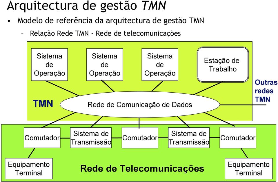 Estação Trabalho Outras res TMN Comutador Transmissão Comutador