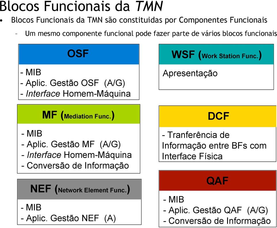 Gestão MF (A/G) - Interface Homem-Máquina - Conversão Informação NEF (Network Element Func.) - MIB - Aplic.