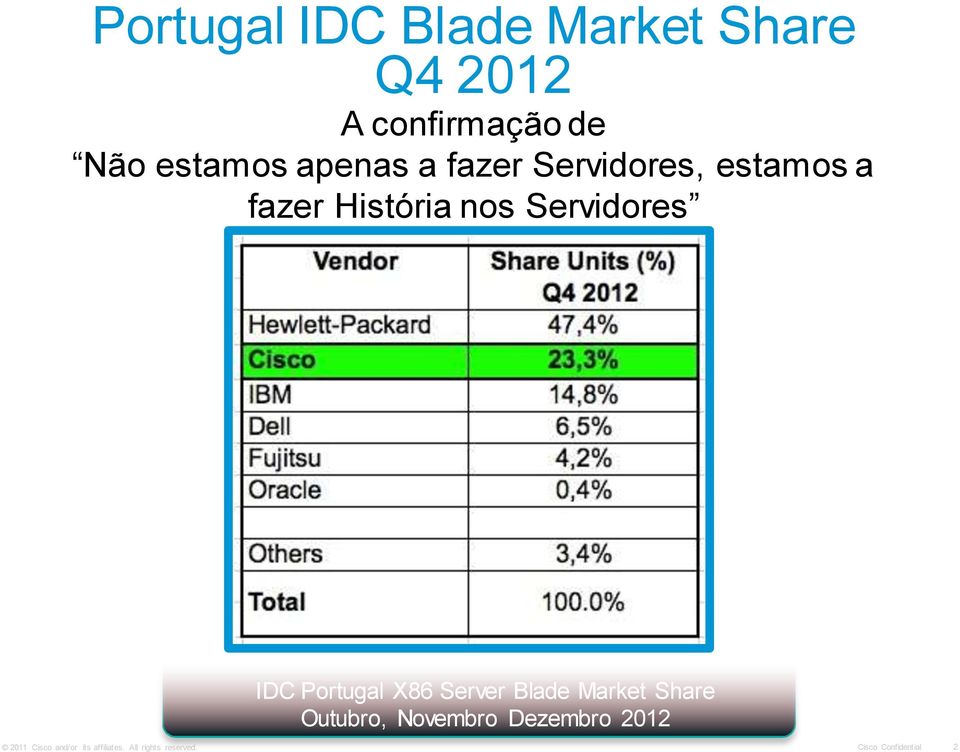 Portugal X86 Server Blade Market Share Outubro, Novembro Dezembro 2012