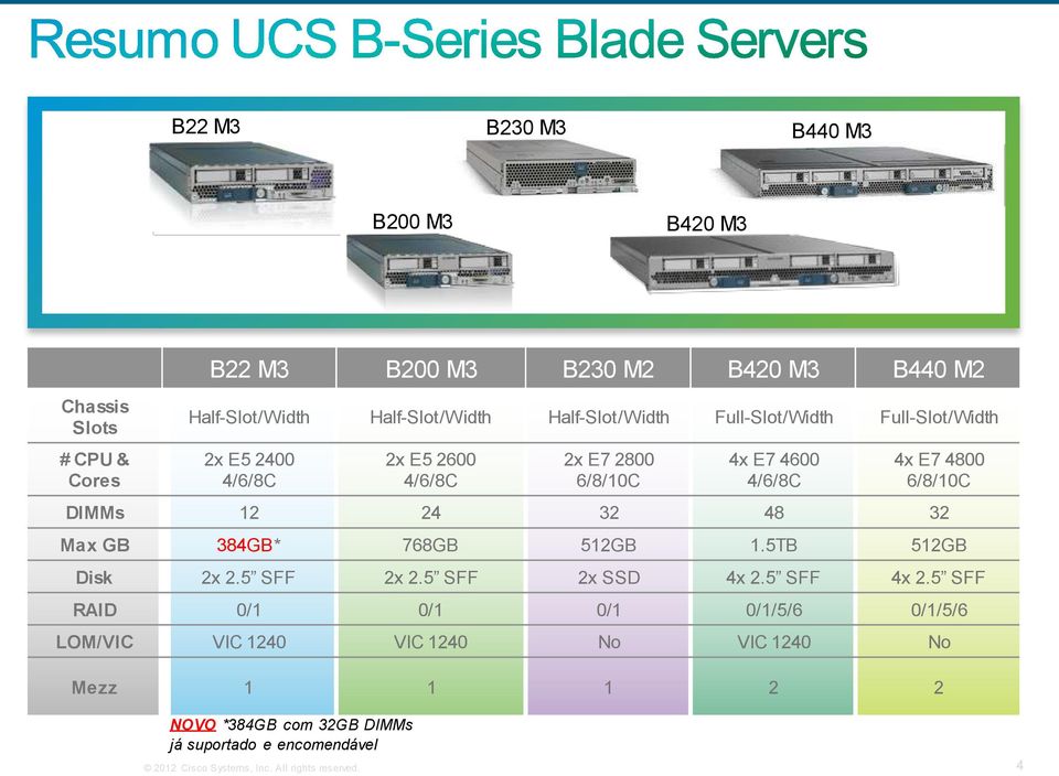 12 24 32 48 32 Max GB 384GB* 768GB 512GB 1.5TB 512GB Disk 2x 2.5 SFF 2x 2.5 SFF 2x SSD 4x 2.5 SFF 4x 2.