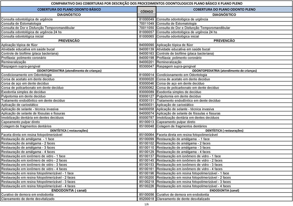 inicial PREVENCÃO PREVENCÃO Aplicação tópica de flúor 84000090 Aplicação tópica de flúor Atividade educativa em saúde bucal 84000139 Atividade educativa em saúde bucal Controle de biofilme (placa