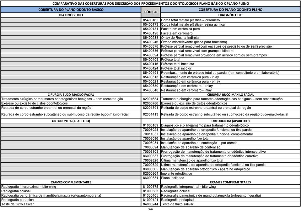Radiografia panorâmica de mandíbula/maxila (ortopantomografia) Radiografia periapical Teste de fluxo salivar 85400165 Coroa total metalo plástica cerômero 85400173 Coroa total metalo plástica- resina