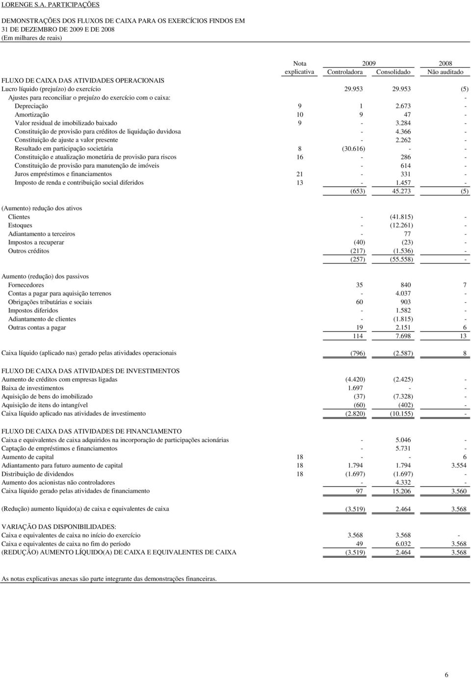 FLUXO DE CAIXA DAS ATIVIDADES OPERACIONAIS Lucro líquido (prejuízo) do exercício 29.953 29.953 (5) Ajustes para reconciliar o prejuízo do exercício com o caixa: - Depreciação 9 1 2.