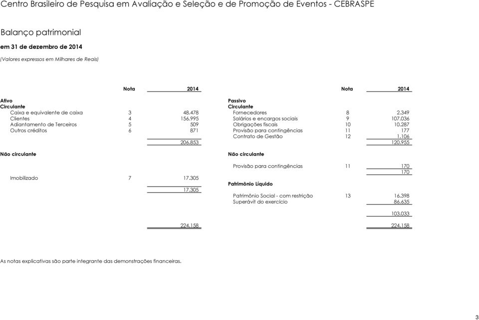 036 Adiantamento de Terceiros 5 509 Obrigações fiscais 10 10.287 Outros créditos 6 871 Provisão para contingências 11 177 Contrato de Gestão 12 1.106 206.853 120.955 Não circulante Imobilizado 7 17.