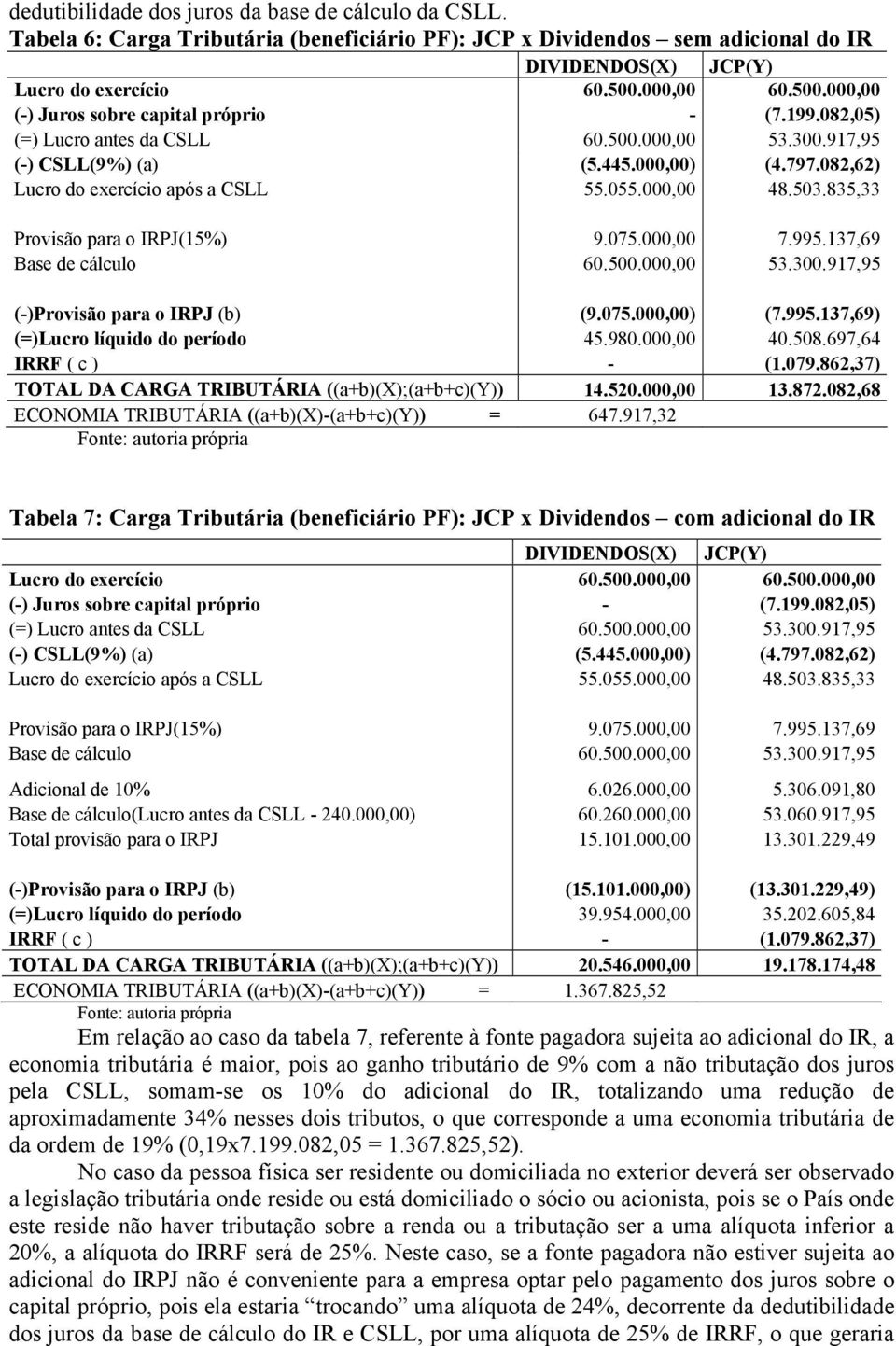 082,62) Lucro do exercício após a CSLL 55.055.000,00 48.503.835,33 Provisão para o IRPJ(15%) 9.075.000,00 7.995.137,69 Base de cálculo 60.500.000,00 53.300.917,95 (-)Provisão para o IRPJ (b) (9.075.000,00) (7.