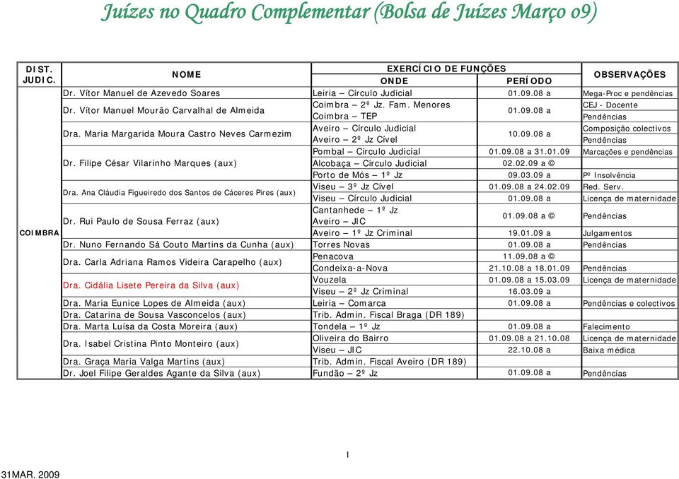Filipe César Vilarinho Marques (aux) Alcobaça Círculo Judicial 02.02.09 a Porto de Mós 1º Jz 09.03.09 a Pº Insolvência Dra.
