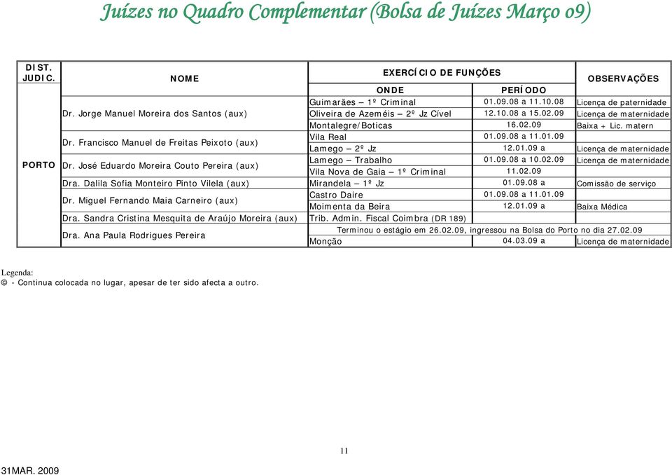 José Eduardo Moreira Couto Pereira (aux) Lamego Trabalho 01.09.08 a 10.02.09 Licença de maternidade Vila Nova de Gaia 1º Criminal 11.02.09 Dra.