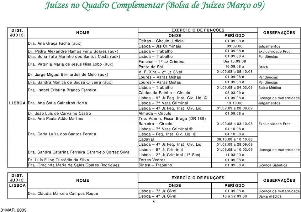 Jorge Miguel Bernardes de Melo (aux) V. F. Xira 2º Jz Cível 01.09.08 a 05.10.08 Loures Varas Mistas 01.09.08 a Pendências Dra. Sandra Mónica de Sousa Oliveira (aux) Loures Varas Mistas 01.09.08 a Pendências Dra. Isabel Cristina Branco Ferreira Lisboa Trabalho 01.