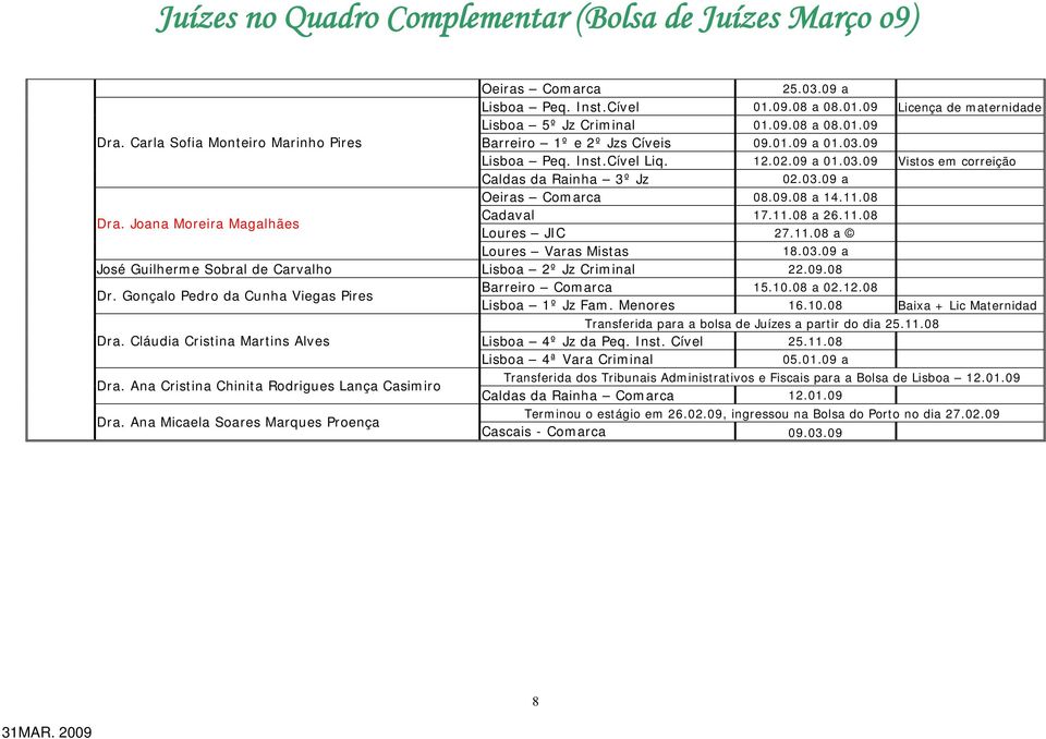 09.08 a 14.11.08 Dra. Joana Moreira Magalhães Cadaval 17.11.08 a 26.11.08 Loures JIC 27.11.08 a Loures Varas Mistas 18.03.09 a José Guilherme Sobral de Carvalho Lisboa 2º Jz Criminal 22.09.08 Dr. Gonçalo Pedro da Cunha Viegas Pires Barreiro Comarca 15.