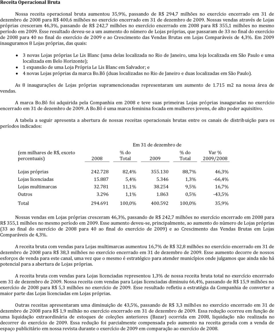 Esse resultado deveu-se a um aumento do número de Lojas próprias, que passaram de 33 no final do exercício de 2008 para 40 no final do exercício de 2009 e ao Crescimento das Vendas Brutas em Lojas