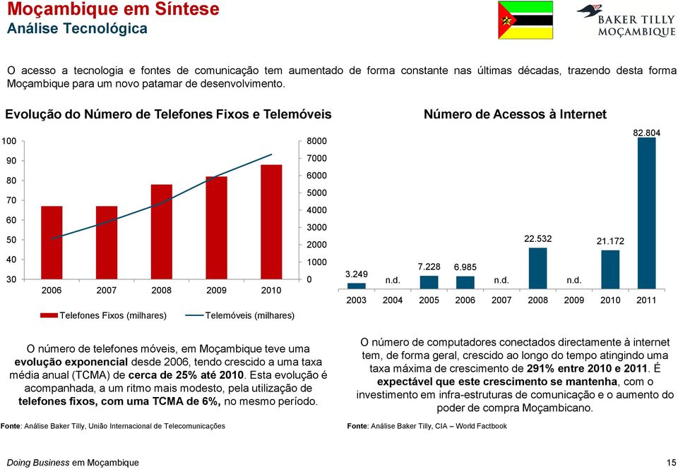 Evolução do Número de Telefones Fixos e Telemóveis 100 90 80 70 60 50 40 30 2006 2007 2008 2009 2010 Telefones Fixos (milhares) O número de telefones móveis, em Moçambique teve uma evolução