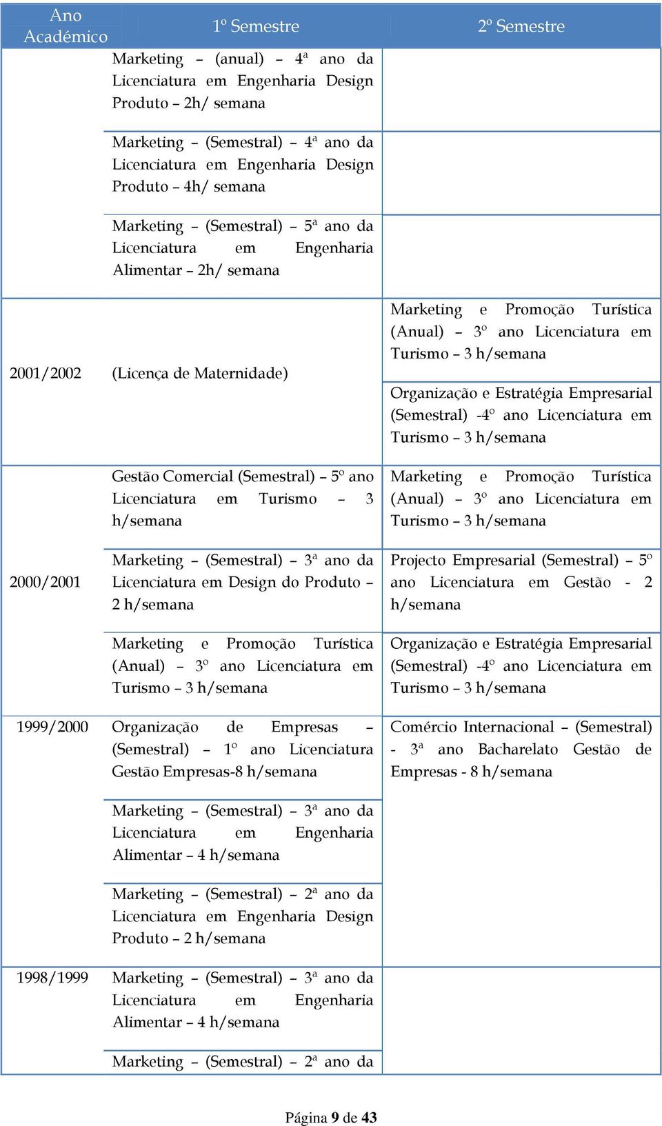 Marketing e Promoção Turística (Anual) 3º ano Licenciatura em Turismo 3 h/semana Organização e Estratégia Empresarial (Semestral) -4º ano Licenciatura em Turismo 3 h/semana Marketing e Promoção