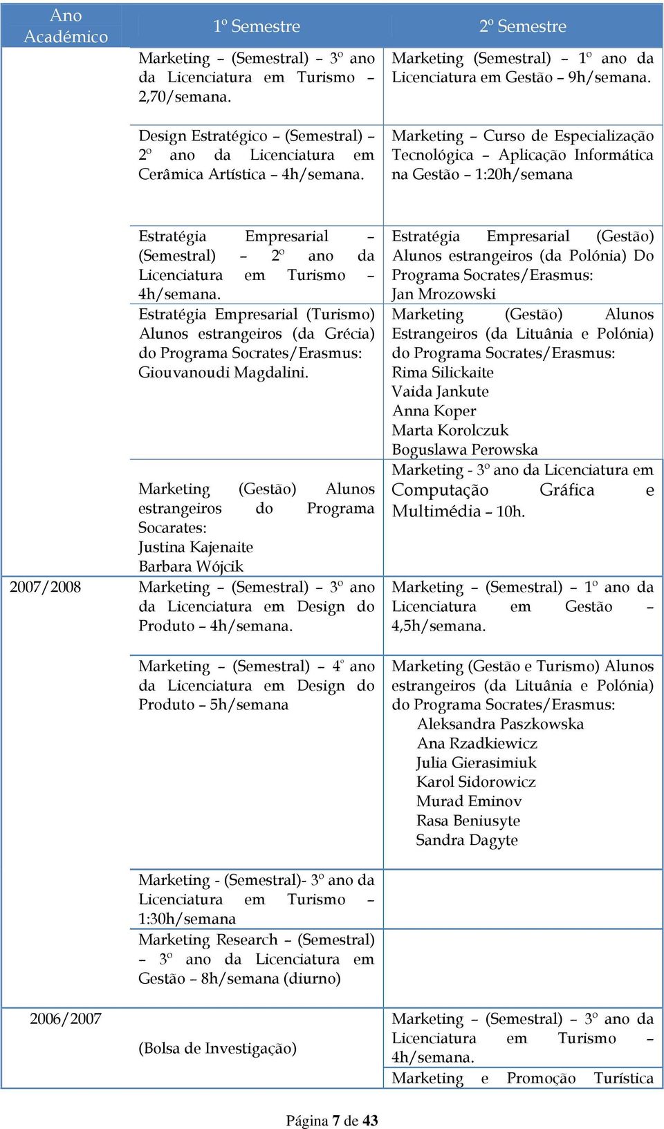 Marketing Curso de Especialização Tecnológica Aplicação Informática na Gestão 1:20h/semana Estratégia Empresarial (Semestral) 2º ano da Licenciatura em Turismo 4h/semana.