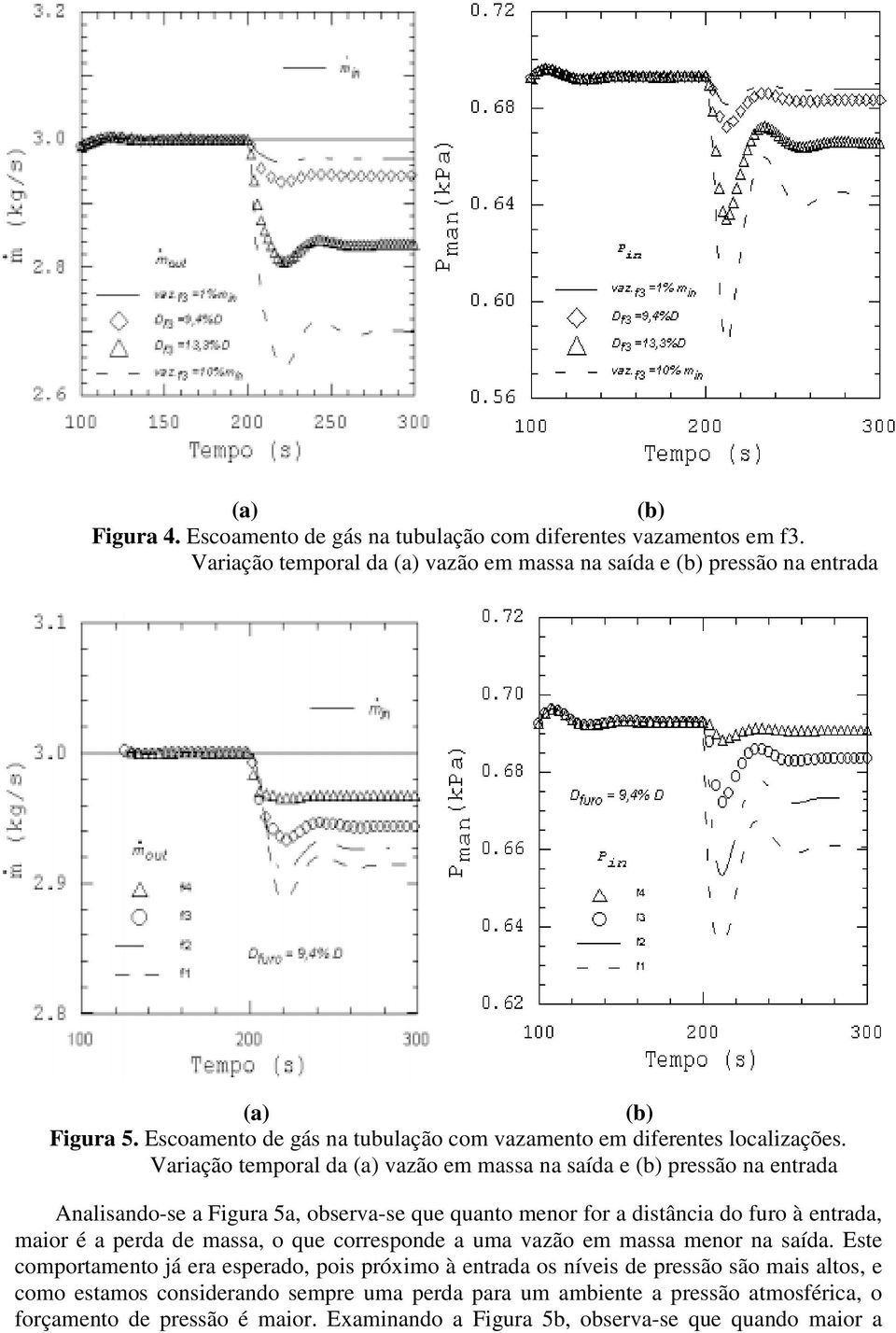 Variação temporal da (a) vazão em massa na saída e (b) pressão na entrada Analisando-se a Figura 5a, observa-se que quanto menor for a distância do furo à entrada, maior é a perda de massa,