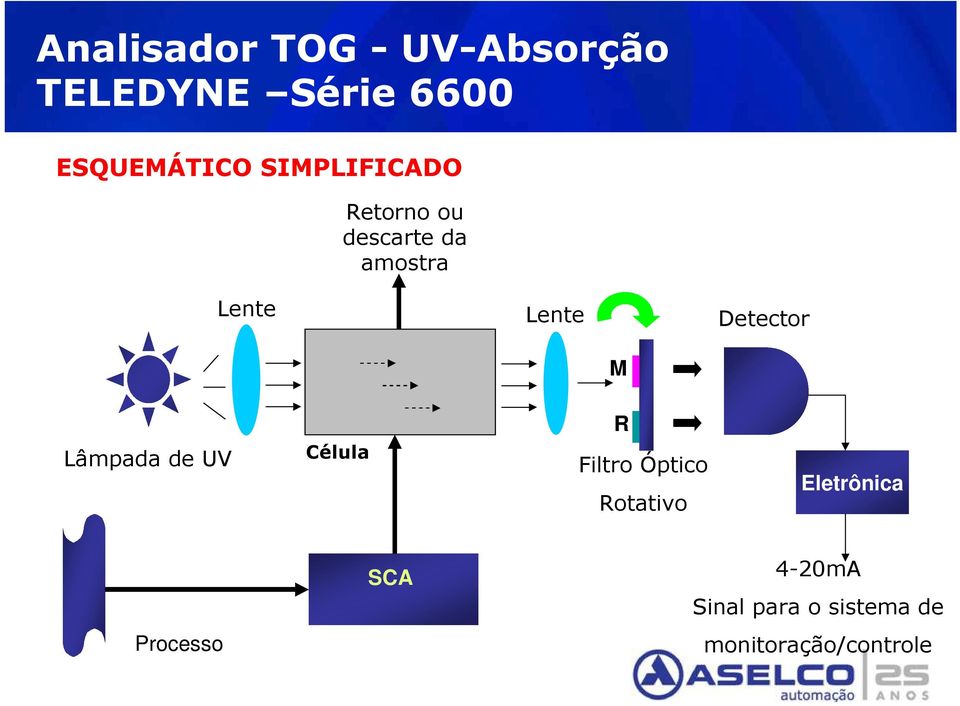 Detector M Lâmpada de UV Célula R Filtro Óptico Rotativo