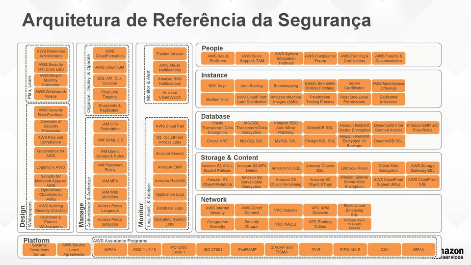Logging in AWS Security for Microsoft Apps on AWS Operational Checklists for AWS AWS Auditing Security Checklist Customer & Partner Whitepapers AWS CloudFormation AWS CloudHSM SSL API, CLI, Console