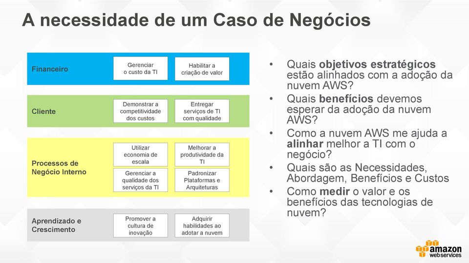 Padronizar Plataformas e Arquiteturas Adquirir habilidades ao adotar a nuvem Quais objetivos estratégicos estão alinhados com a adoção da nuvem AWS?