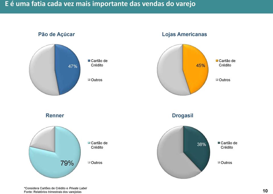 Renner Drogasil Cartão de Crédito 38% Cartão de Crédito 79% Outros Outros