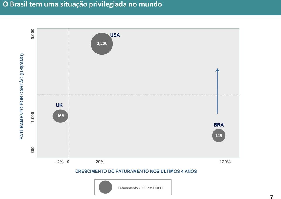 2,200 USA UK 168 BRA 145-2% 0 20% 120% CRESCIMENTO