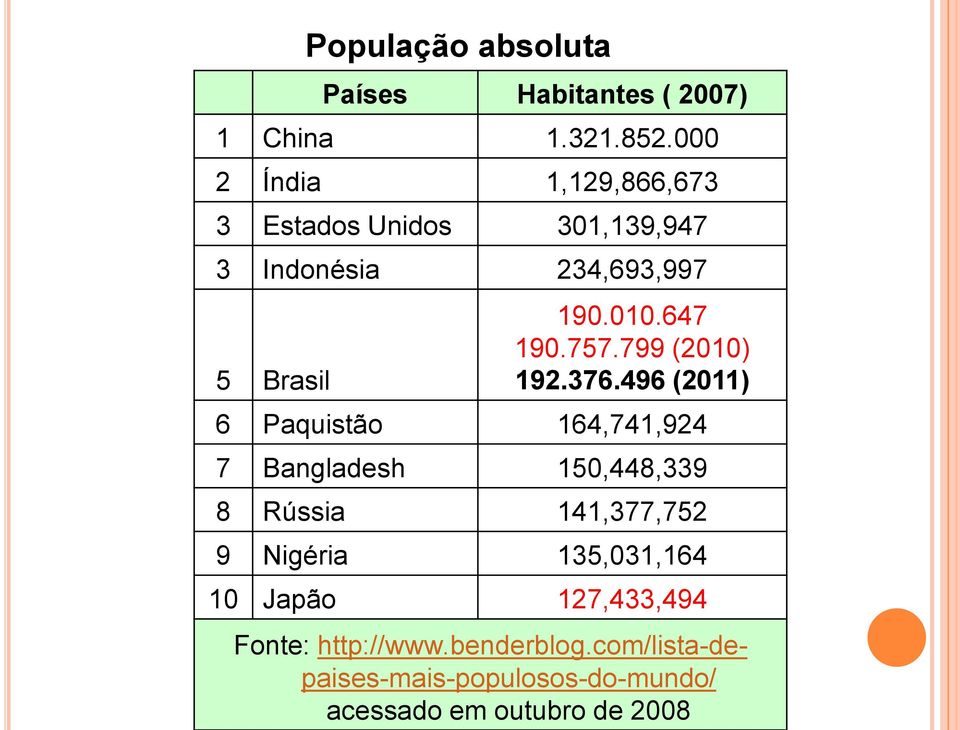 absoluta 190.010.647 190.757.799 (2010) 192.376.