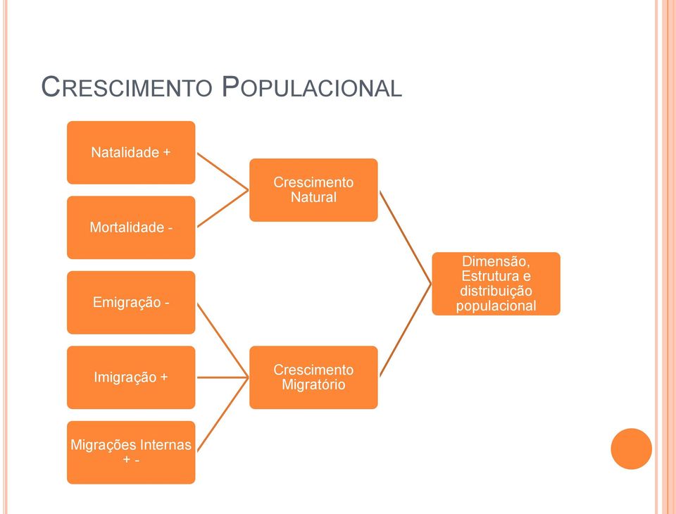 Dimensão, Estrutura e distribuição populacional