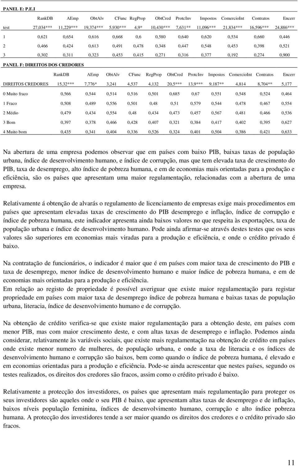 0,274 0,900 PANEL F: DIREITOS DOS CREDORES RankDB AEmp ObtAlv CFunc RegProp ObtCred ProtcInv Impostos ComercioInt Contratos Encerr DIREITOS CREDORES 15,32*** 7,776* 3,241 4,537 4,132 20,5*** 13,9***