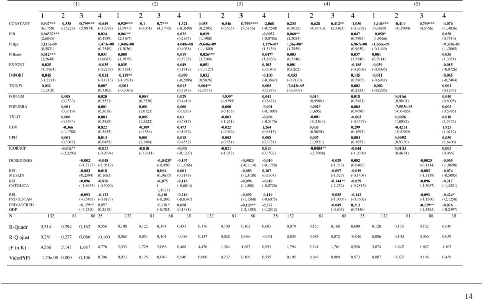 (-1,7727) REL MUSLIN REL CATOLICA REL PROTESTAN PRIVATCRED GDP -0,083 (0,2594) -0,096 (-1,8655) -0,092 (-0,5493) -0,129** (-5,2790-0,649 (-0,2988) 0,024 (0,4839) 1,473e-08 (0,2549) 0,031 (1,6083)