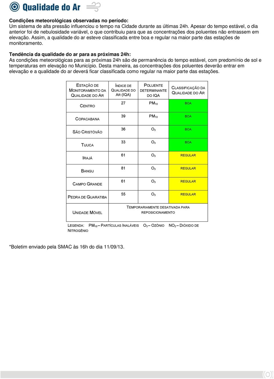 Assim, a qualidade do ar esteve classificada entre boa e regular na maior parte das estações de monitoramento.