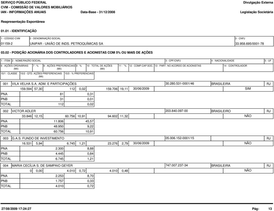 - % 10 - TOTAL DE AÇÕES (Mil) (Mil) (Mil) 11 - % 12 - COMP.CAP.SOC. 13 - PART. NO ACORDO DE ACIONISTAS 14 - CONTROLADOR 15/1 - CLASSE 15/2 - QTD.