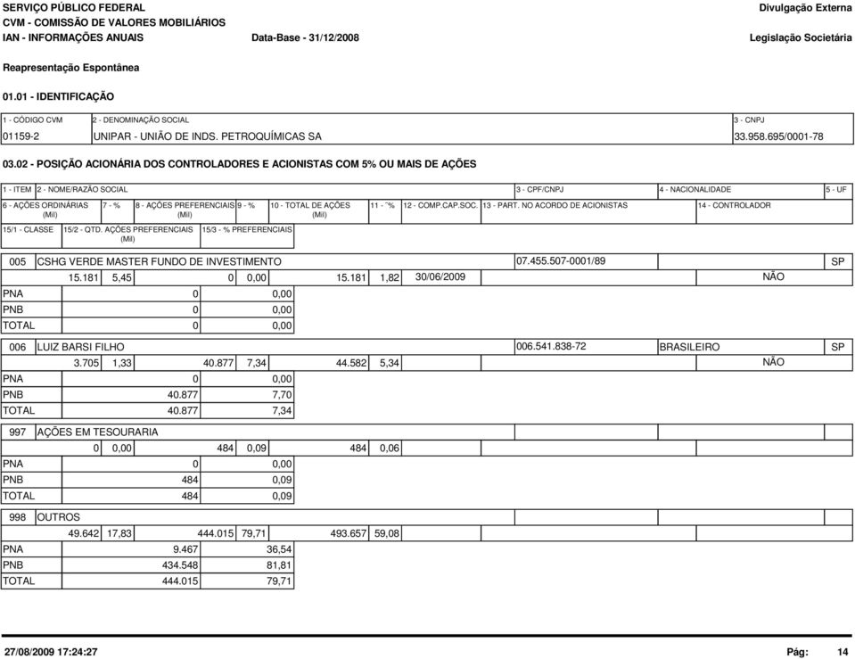 - % 10 - TOTAL DE AÇÕES (Mil) (Mil) (Mil) 11 - % 12 - COMP.CAP.SOC. 13 - PART. NO ACORDO DE ACIONISTAS 14 - CONTROLADOR 15/1 - CLASSE 15/2 - QTD.