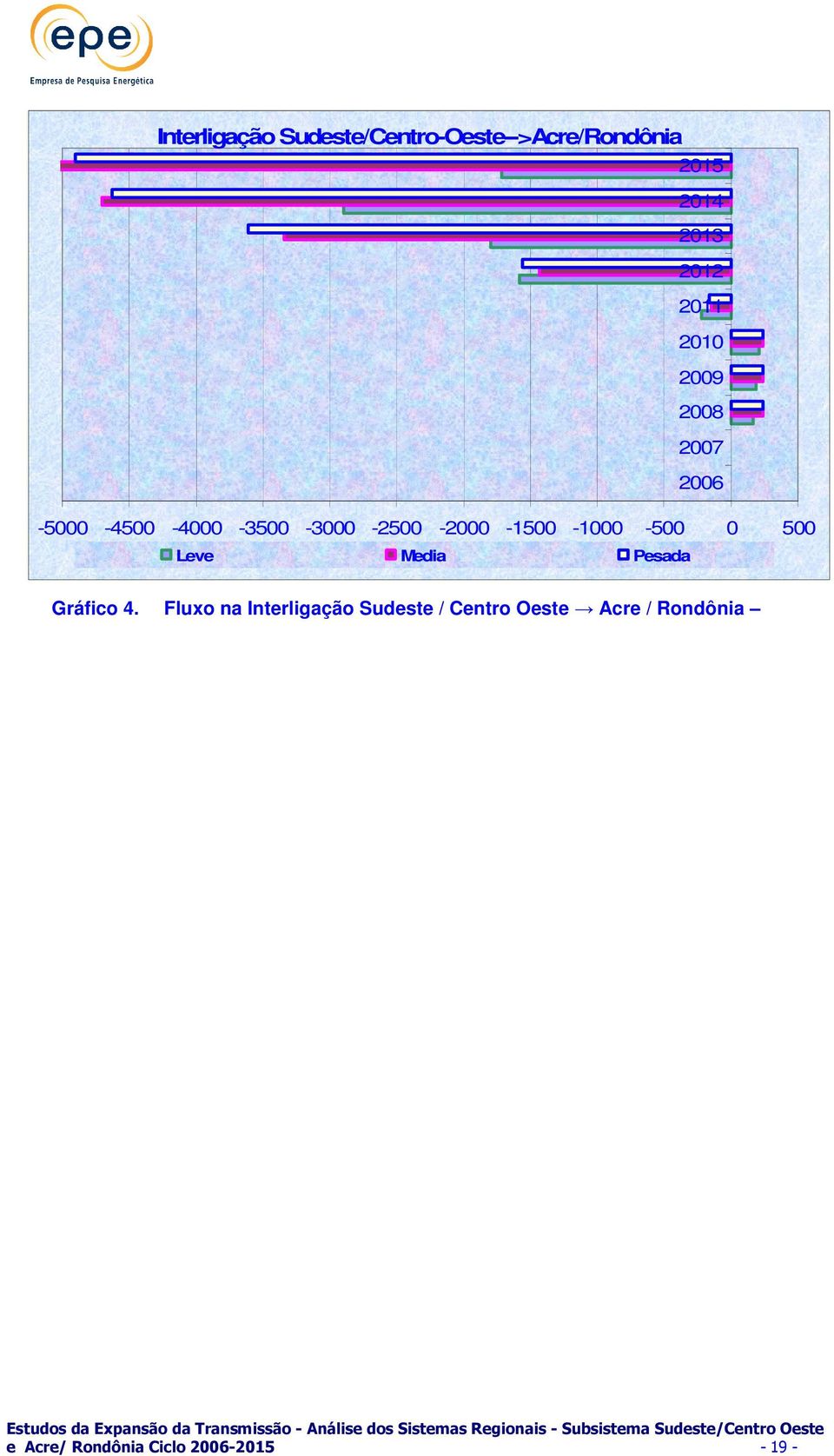 -1500-1000 -500 0 500 Leve Media Pesada Gráfico 4.