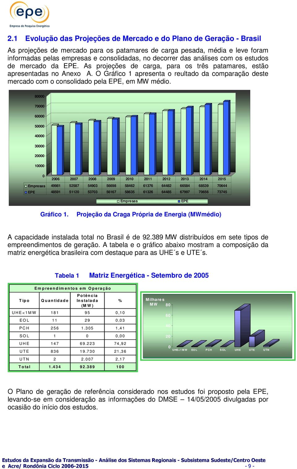 O Gráfico 1 apresenta o reultado da comparação deste mercado com o consolidado pela EPE, em MW médio.