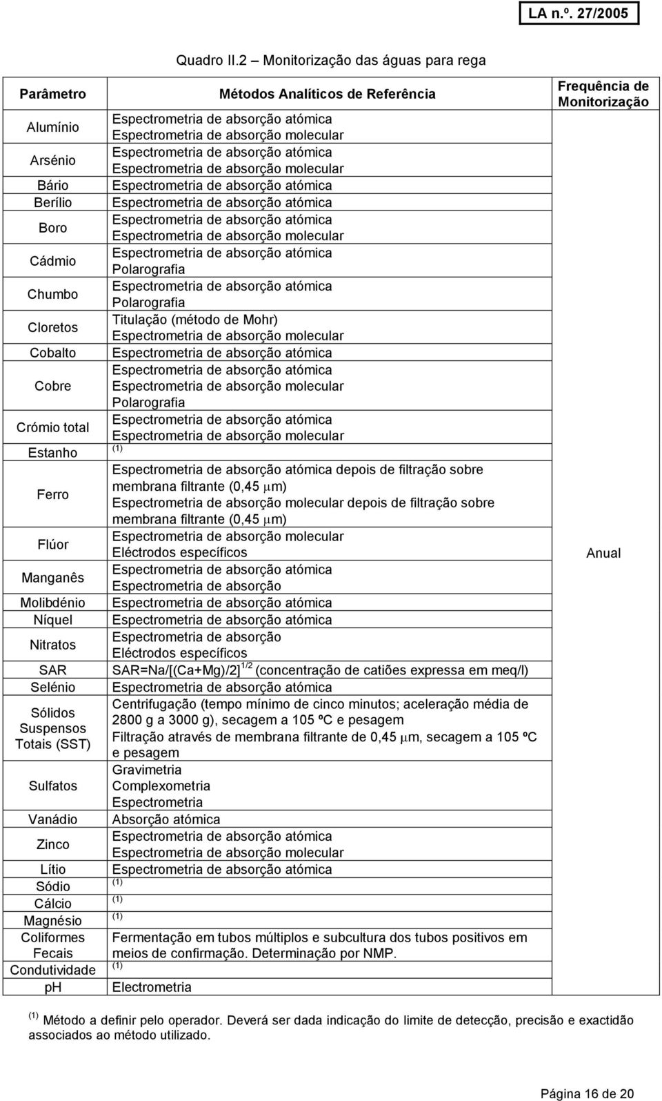 2 Monitorização das águas para rega Métodos Analíticos de Referência Polarografia Polarografia Titulação (método de Mohr) Polarografia depois de filtração sobre membrana filtrante (0,45 m) depois de