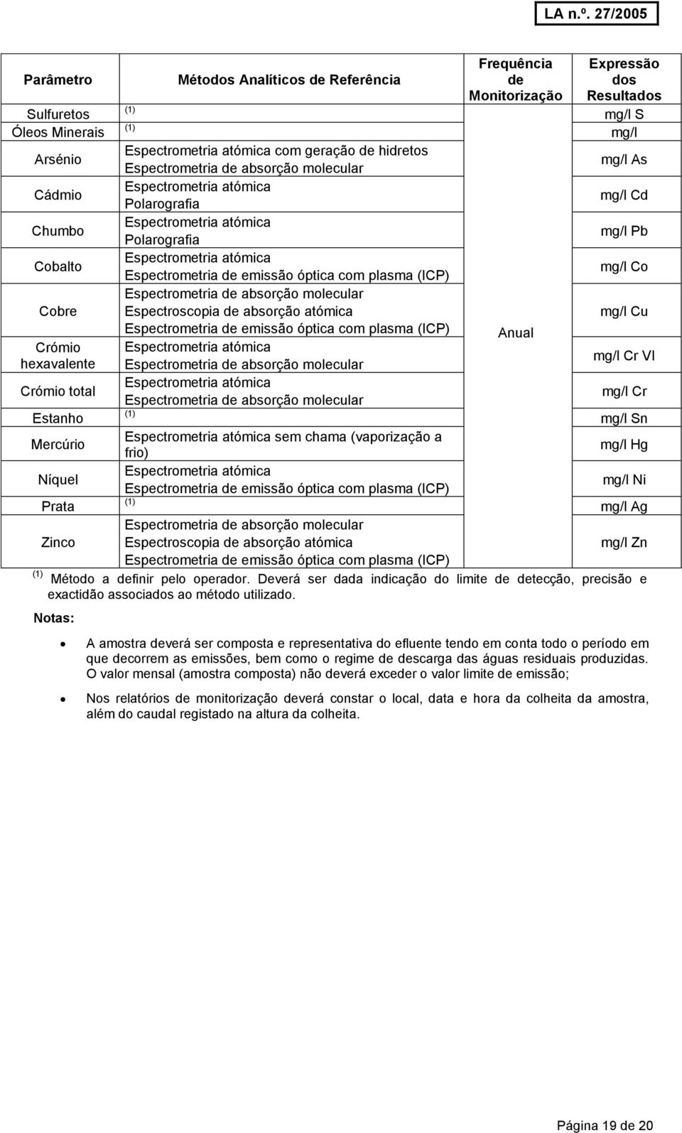 com plasma (ICP) Espectrometria atómica Espectrometria atómica Frequência de Monitorização Anual Expressão dos Resultados S As Cd Pb Co Cu Cr VI Cr Estanho Sn Mercúrio Espectrometria atómica sem