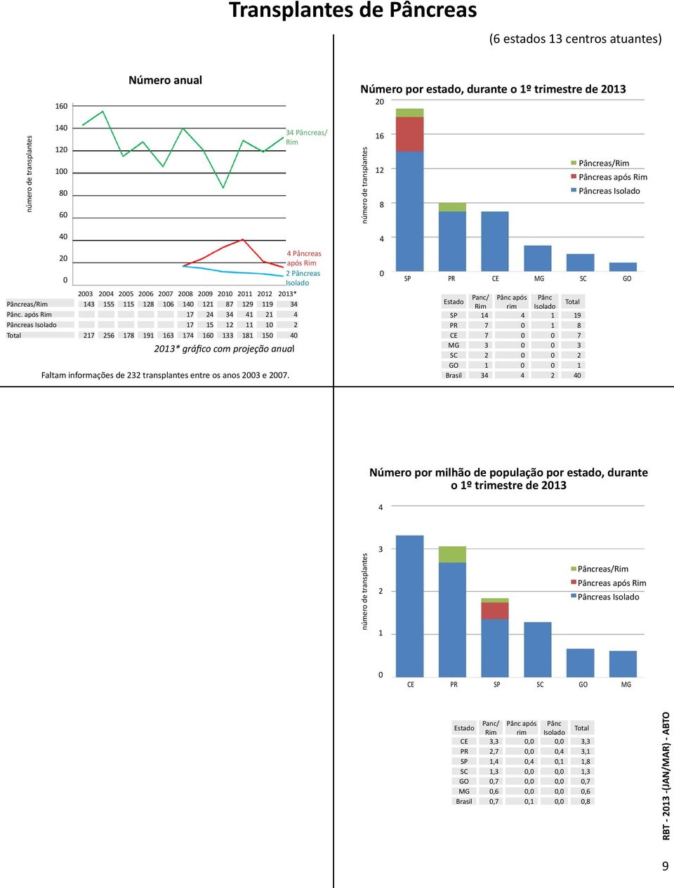 após Rim 17 24 34 41 21 4 Pâncreas Isolado 17 15 12 11 1 2 217 256 178 191 163 174 16 133 181 15 4 213* gráfico com projeção anual Faltam informações de 232 transplantes entre os anos 23 e 27.